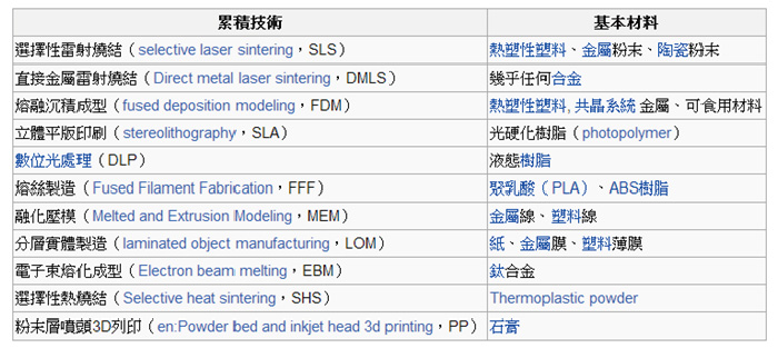 3D列印技術